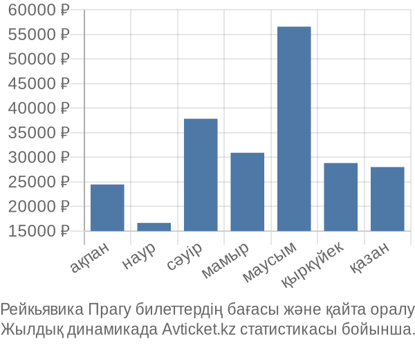 Рейкьявика Прагу авиабилет бағасы