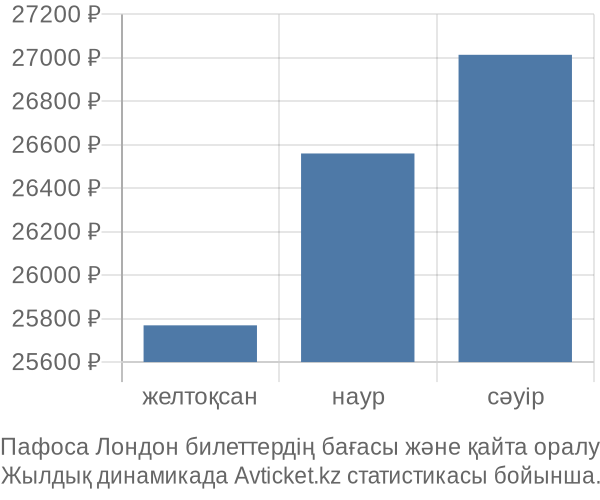 Пафоса Лондон авиабилет бағасы