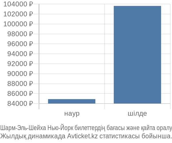 Шарм-Эль-Шейха Нью-Йорк авиабилет бағасы
