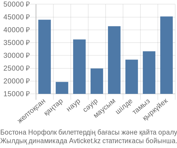 Бостона Норфолк авиабилет бағасы