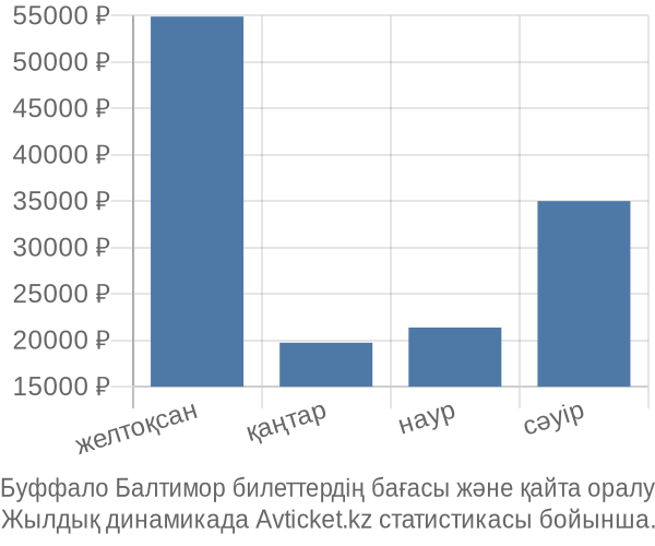 Буффало Балтимор авиабилет бағасы