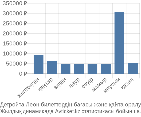 Детройта Леон авиабилет бағасы