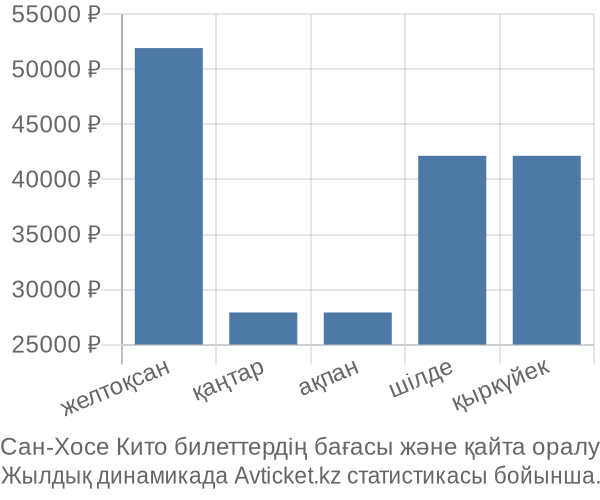 Сан-Хосе Кито авиабилет бағасы