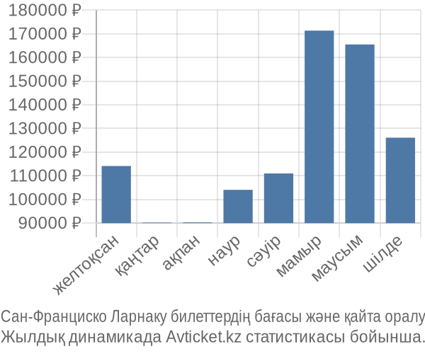 Сан-Франциско Ларнаку авиабилет бағасы
