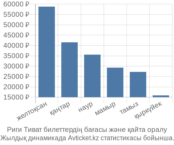 Риги Тиват авиабилет бағасы