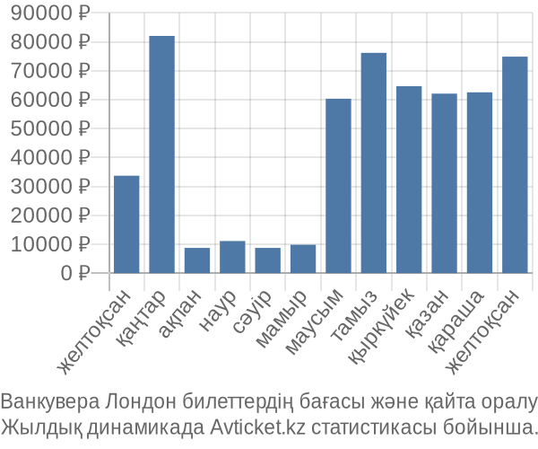 Ванкувера Лондон авиабилет бағасы