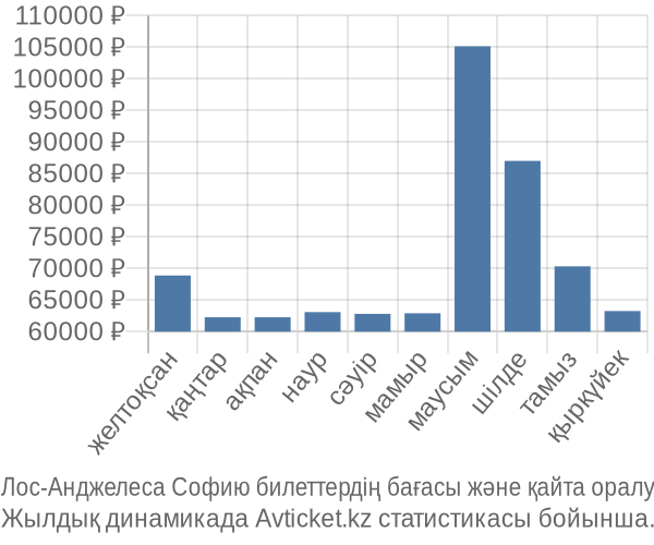 Лос-Анджелеса Софию авиабилет бағасы