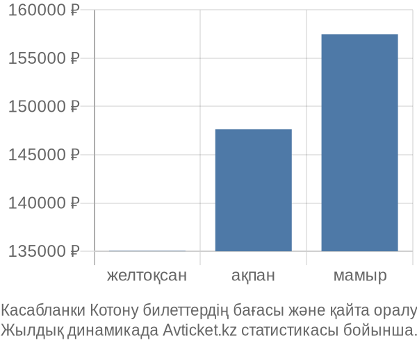 Касабланки Котону авиабилет бағасы