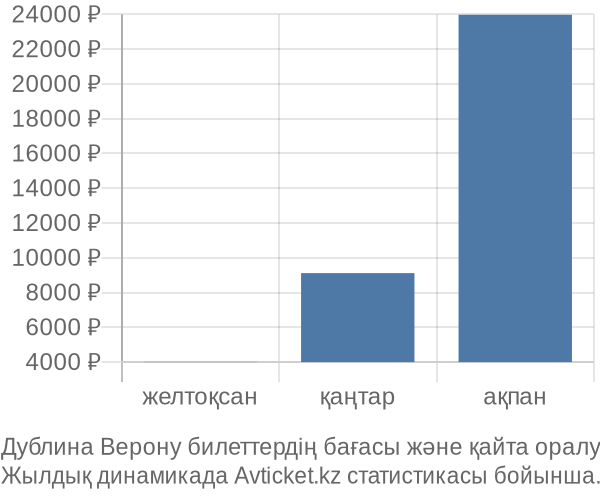 Дублина Верону авиабилет бағасы