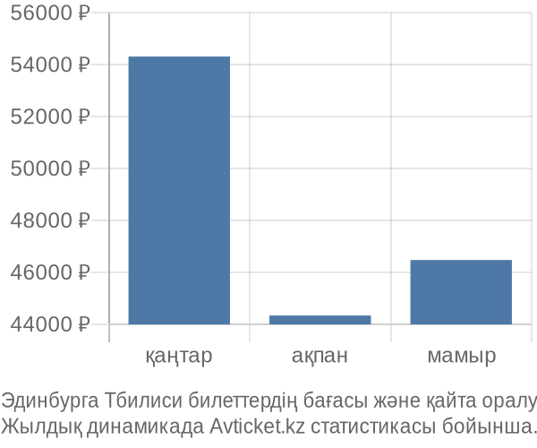 Эдинбурга Тбилиси авиабилет бағасы