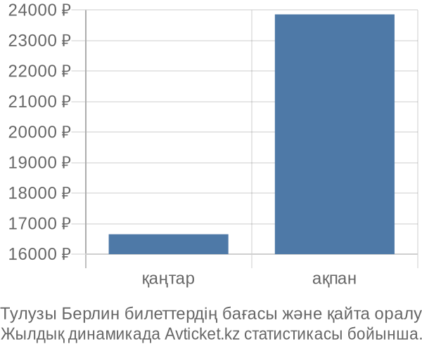 Тулузы Берлин авиабилет бағасы