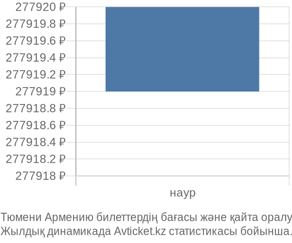 Тюмени Армению авиабилет бағасының өзгеру графигі Тюмени Армению авиабилет бағасы