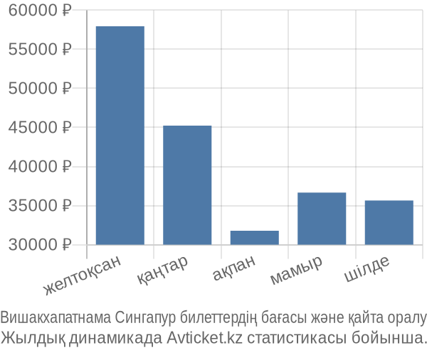 Вишакхапатнама Сингапур авиабилет бағасы