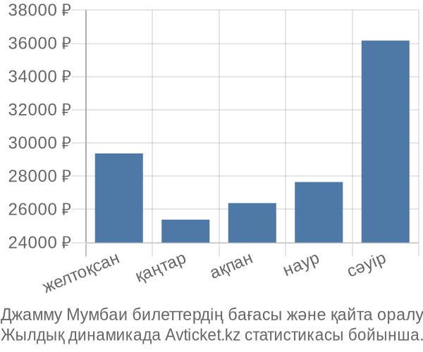 Джамму Мумбаи авиабилет бағасы