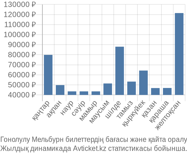 Гонолулу Мельбурн авиабилет бағасы