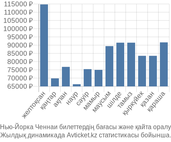 Нью-Йорка Ченнаи авиабилет бағасы