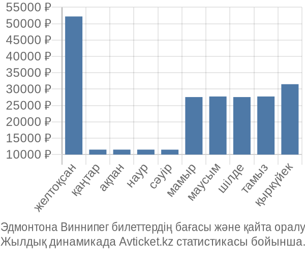 Эдмонтона Виннипег авиабилет бағасы