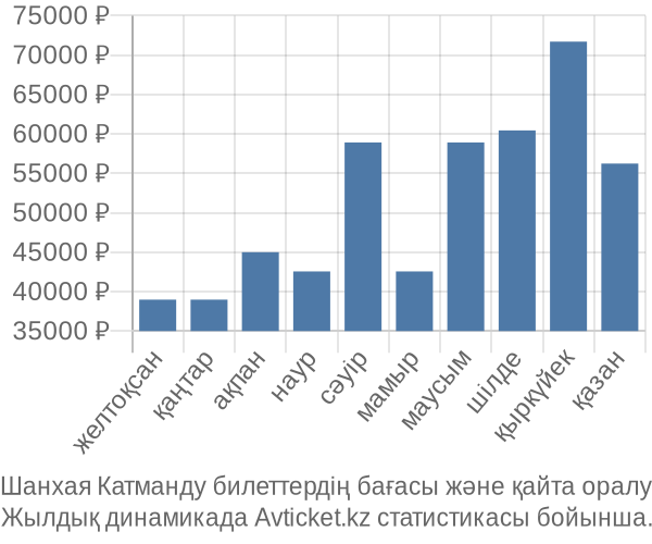 Шанхая Катманду авиабилет бағасы