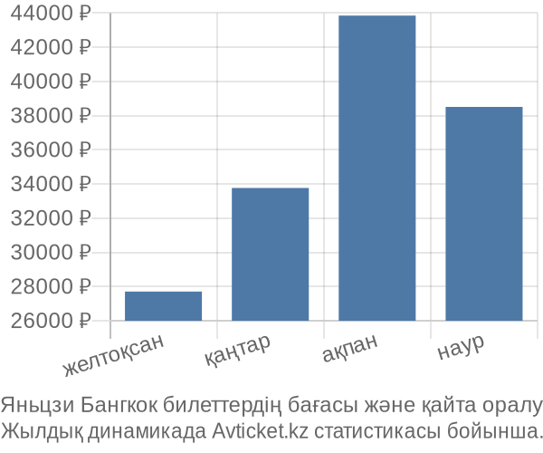 Яньцзи Бангкок авиабилет бағасының өзгеру графигі Яньцзи Бангкок авиабилет бағасы