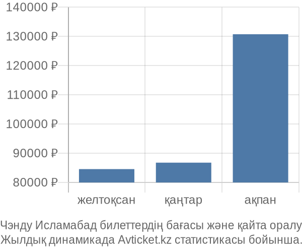 Чэнду Исламабад авиабилет бағасының өзгеру графигі Чэнду Исламабад авиабилет бағасы