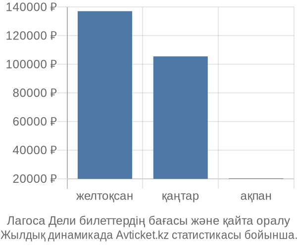 Лагоса Дели авиабилет бағасы