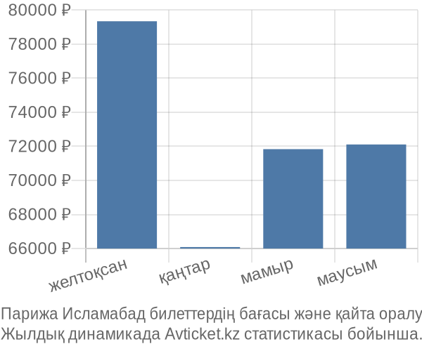 Парижа Исламабад авиабилет бағасы