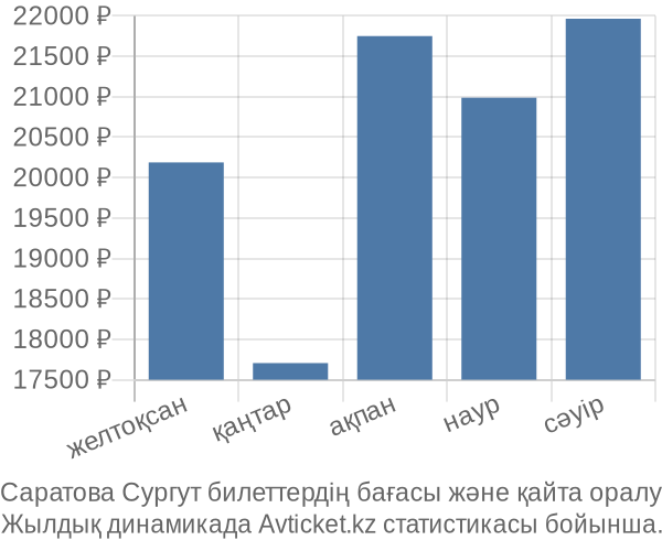 Саратова Сургут авиабилет бағасы