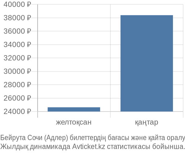 Бейрута Сочи (Адлер) авиабилет бағасы