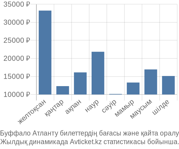 Буффало Атланту авиабилет бағасы
