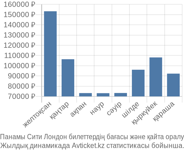 Панамы Сити Лондон авиабилет бағасы