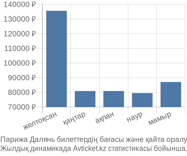 Парижа Далянь авиабилет бағасы