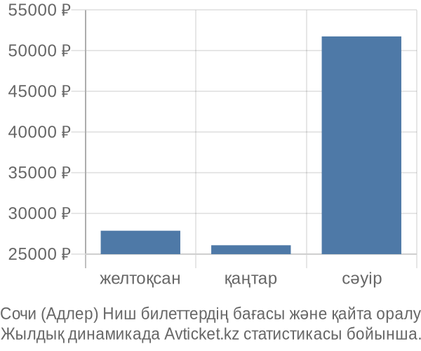 Сочи (Адлер) Ниш авиабилет бағасы