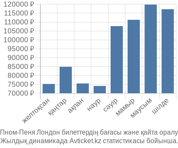 Пном-Пеня Лондон авиабилет бағасы