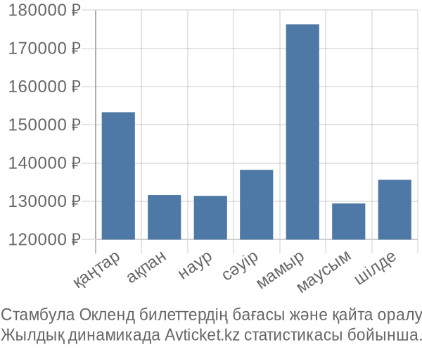 Стамбула Окленд авиабилет бағасы