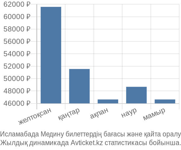 Исламабада Медину авиабилет бағасы