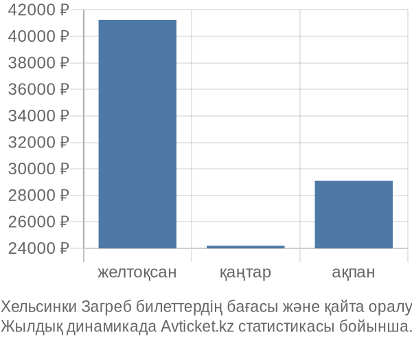 Хельсинки Загреб авиабилет бағасы