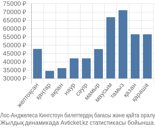 Лос-Анджелеса Кингстоун авиабилет бағасы