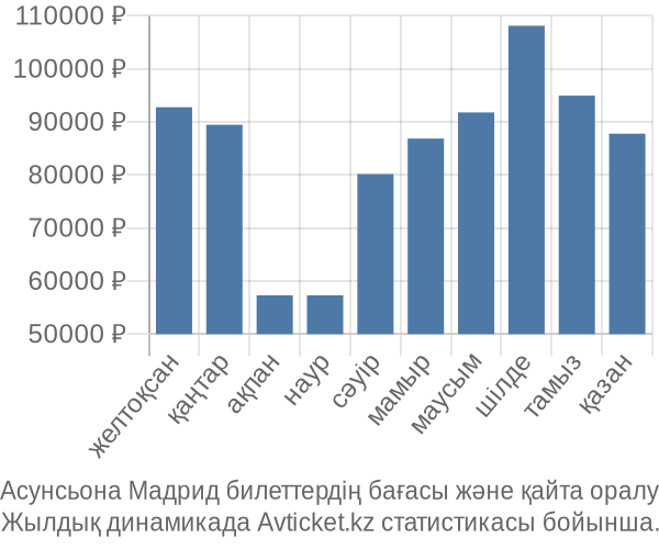 Асунсьона Мадрид авиабилет бағасы