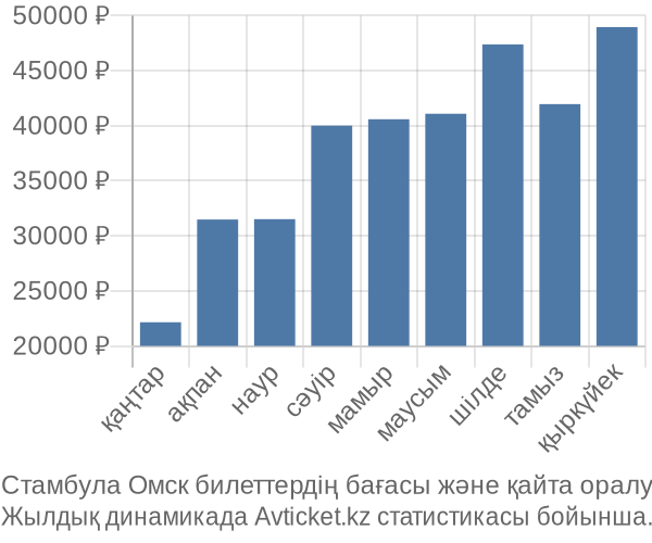 Стамбула Омск авиабилет бағасы