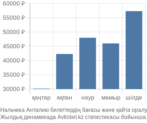 Нальчика Анталию авиабилет бағасы