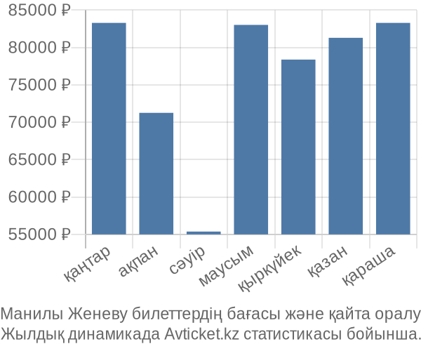 Манилы Женеву авиабилет бағасы