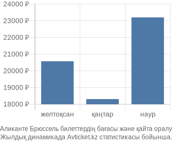 Аликанте Брюссель авиабилет бағасы