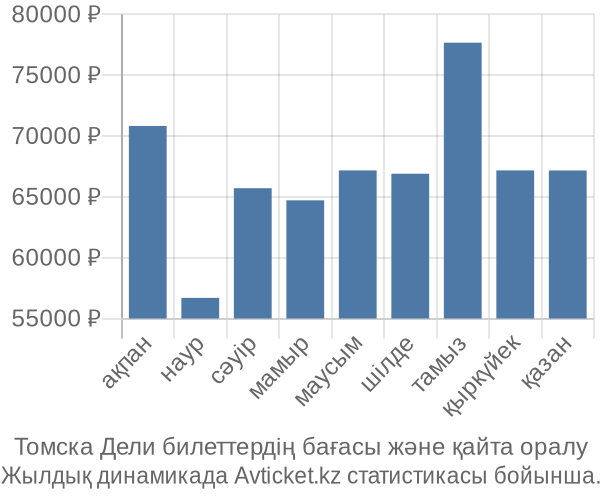 Томска Дели авиабилет бағасы
