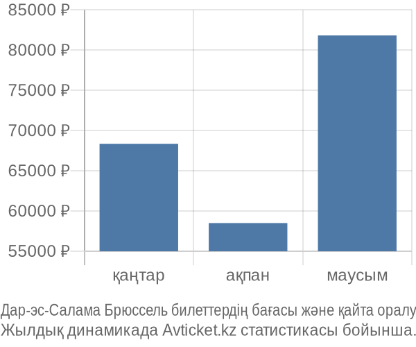 Дар-эс-Салама Брюссель авиабилет бағасы