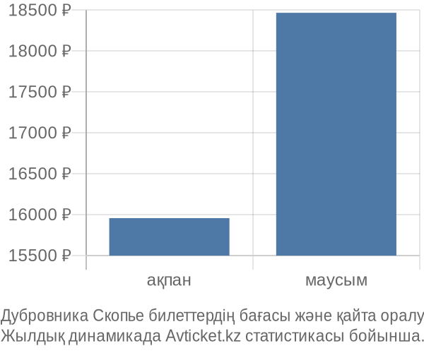 Дубровника Скопье авиабилет бағасы