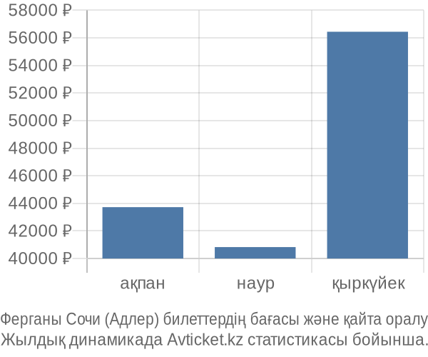 Ферганы Сочи (Адлер) авиабилет бағасы