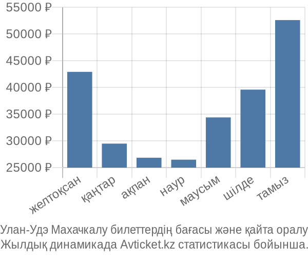 Улан-Удэ Махачкалу авиабилет бағасы