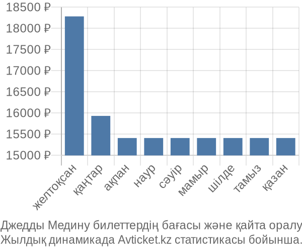 Джедды Медину авиабилет бағасы