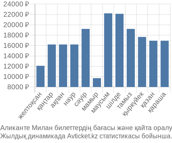 Аликанте Милан авиабилет бағасы