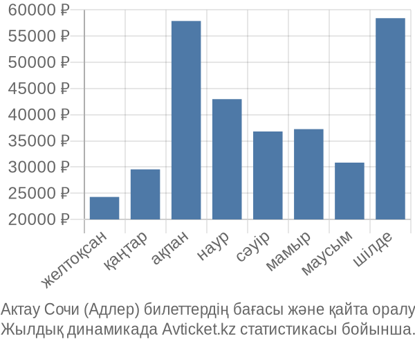 Актау Сочи (Адлер) авиабилет бағасы